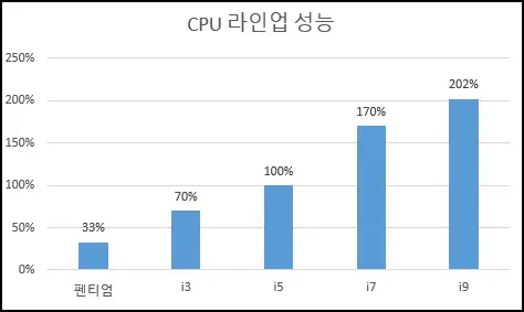 CPU별 성능비교