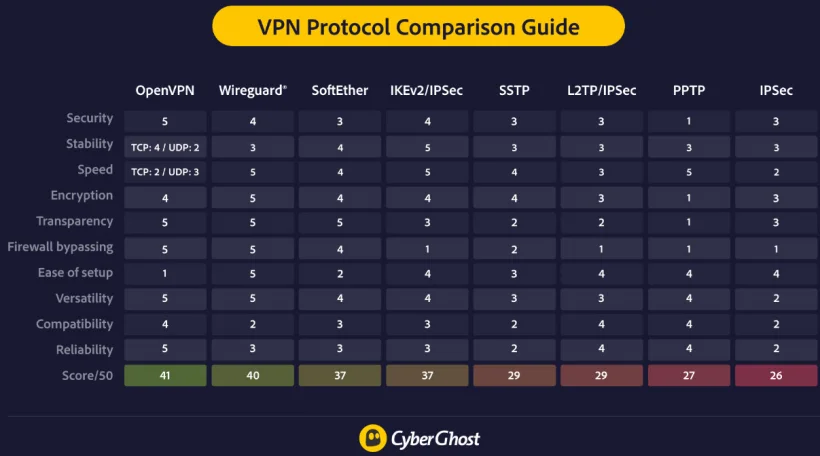 무료 VPN 추천 Cyber Ghost
